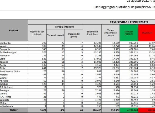 Covid, il bollettino del 21 agosto: 45 morti (128.728) Positivi: 133.421. Dimessi: 5.462. Nuovi contagi: 7.470. Pazienti in terapia intensiva: 466 (+11)