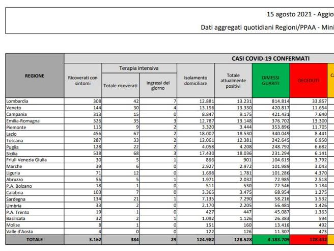 Covid, il bollettino del 15 agosto: 19 morti (128.432) Positivi: 128.528. Dimessi: 3.580. Nuovi contagi: 5.664. Pazienti in terapia intensiva: 384 (+12)