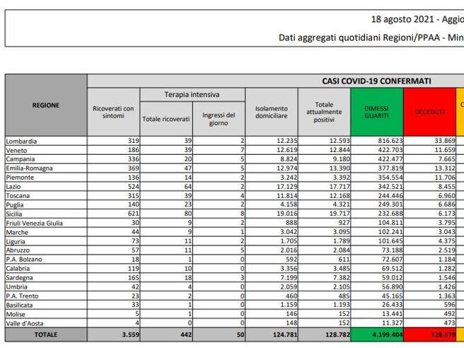 Covid, il bollettino del 18 agosto: 69 morti (128.579) Positivi: 128.782. Dimessi: 7.424. Nuovi contagi: 7.162. Pazienti in terapia intensiva: 442 (+19)