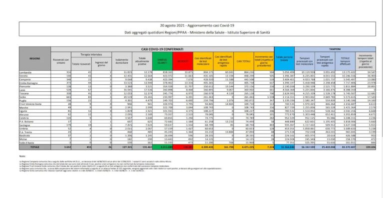 Covid, il bollettino del 20 agosto: 49 morti (128.683) Positivi: 131.462. Dimessi: 6.211. Nuovi contagi: 7.224. Pazienti in terapia intensiva: 455 (-5)