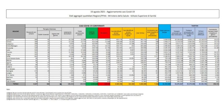 Covid, il bollettino del 19 agosto: 55 morti (128.634) Positivi: 130.502. Dimessi: 5.465. Nuovi contagi: 7.260. Pazienti in terapia intensiva: 460 (+18)