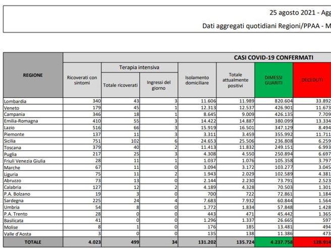 Covid, il bollettino del 25 agosto: 59 morti (128.914) Positivi: 135.724. Dimessi: 7.081. Nuovi contagi: 7.548. Pazienti in terapia intensiva: 499 (-5)