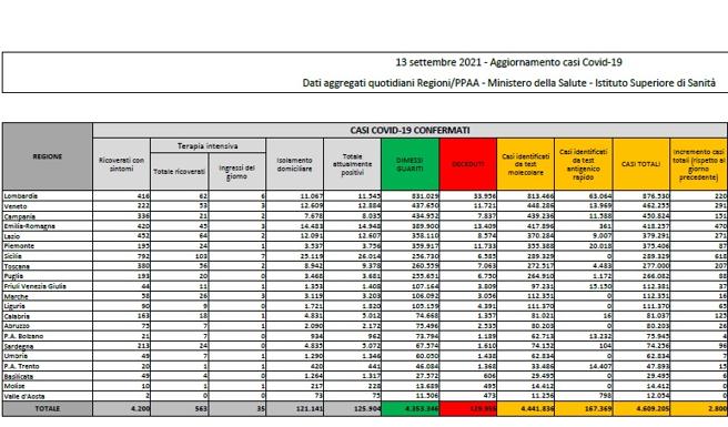 Covid, il bollettino del 13 settembre: 36 morti (129.955) Positivi: 125.904. Dimessi: 4.186. Nuovi contagi: 2.800. Pazienti in terapia intensiva: 563 (+4)