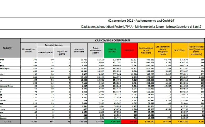 Covid, il bollettino del 2 settembre: 62 morti (129.352) Positivi: 136.898. Dimessi: 6.372. Nuovi contagi: 6.761. Pazienti in terapia intensiva: 555 (+15)