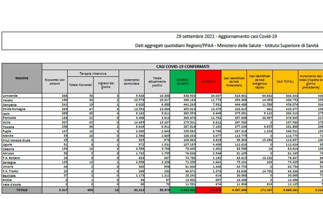 Covid, il bollettino del 29 settembre: 63 morti (130.870) Positivi: 95.979 (-2.893) Dimessi: 6.042. Nuovi contagi: 3.212. Pazienti in terapia intensiva: 450 (-9)