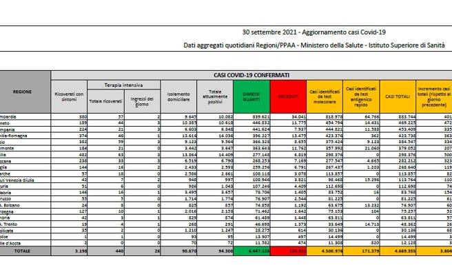 Covid, il bollettino del 30 settembre: 51 morti (130.921) Positivi: 94.308 (-1.671). Dimessi: 5.714. Nuovi contagi: 3.804. Pazienti in terapia intensiva: 440 (-10)