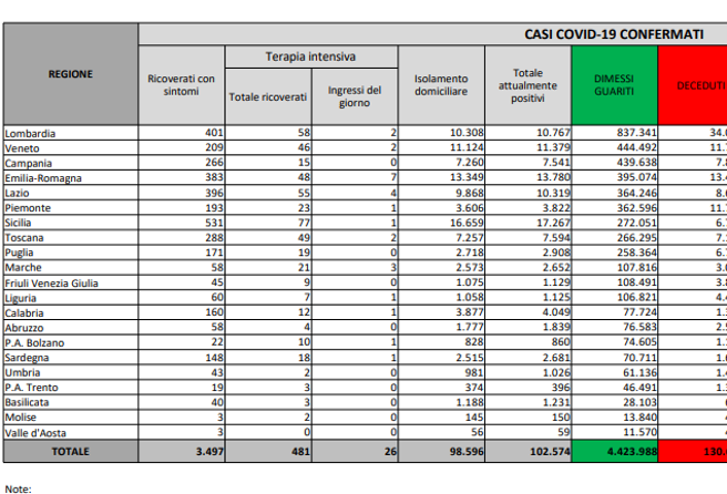 Coronavirus, il bollettino del 25 settembre: 50 morti (130.653) Positivi: 102.574 (-982). Dimessi: 4.451. Nuovi contagi: 3.525. Pazienti in terapia intensiva: 481 (-8)