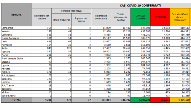 Covid, il bollettino del 5 settembre: 49 morti (129.515) Positivi: 136.702. Dimessi: 5.602. Nuovi contagi: 5.315. Pazienti in terapia intensiva: 572 (+3)