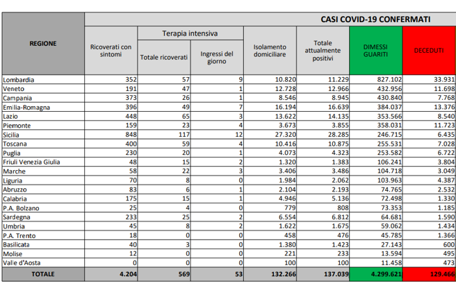 Covid, il bollettino del 4 settembre: 56 morti (129.466) Positivi: 137.039. Dimessi: 6.068. Nuovi contagi: 6.157. Pazienti in terapia intensiva: 569  (+13)