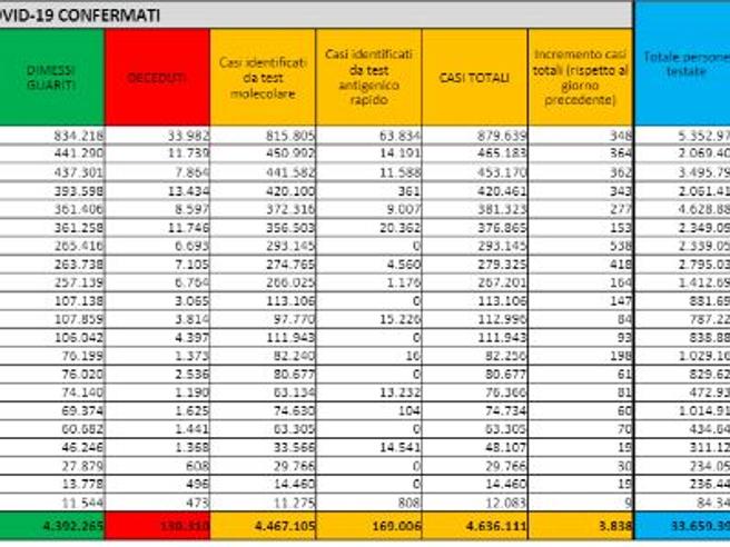 Covid, il bollettino del 20 settembre: 44 morti (130.354) Positivi: 112.514 (-1.022). Dimessi: 3.383. Nuovi contagi: 2.407. Pazienti in terapia intensiva: 523 (-7)