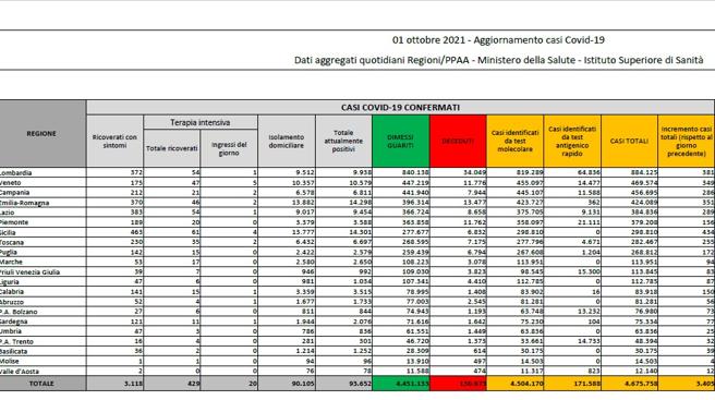 Covid, il bollettino del 1° ottobre: 52 morti (130.973) Positivi: 93.652 (-656) Dimessi: 4.007. Nuovi contagi: 3.405. Pazienti in terapia intensiva: 429 (-11)