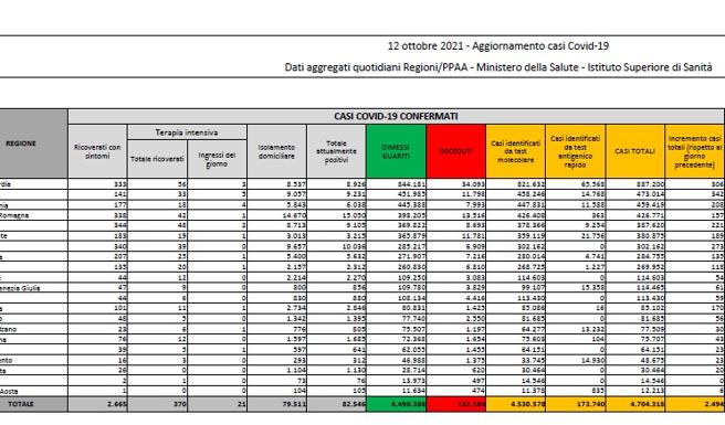 Covid, il bollettino del 12 ottobre: 49 morti (131.384). Positivi: 82.546 (-1.560). Dimessi: 3.997. Nuovi contagi: 2.494. Pazienti in terapia intensiva: 370 (-4)