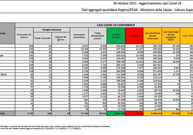 Covid, il bollettino del 30 ottobre: 37 morti (132.074). Positivi: 80.381 (+1.737). Dimessi: 3.103. Nuovi contagi: 4.878. Pazienti in terapia intensiva: 346 (-3)