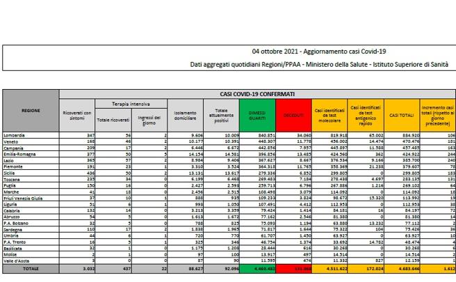 Covid, il bollettino del 4 ottobre: 37 morti (131.068) Positivi: 92.096(-871). Dimessi: 2.446. Nuovi contagi: 1.612. Pazienti in terapia intensiva: 437 (+6)