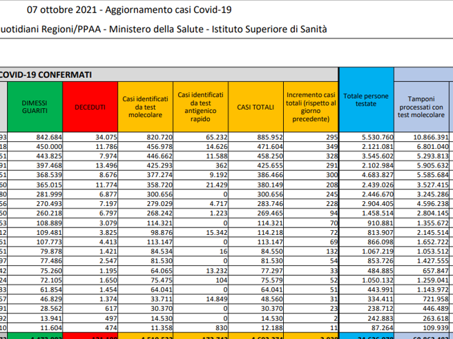 Covid, il bollettino del 7 ottobre: 41 morti (131.198) Positivi: 87.173 (-1.074). Dimessi: 3.966. Nuovi contagi: 2.938. Pazienti in terapia intensiva: 403 (-12)