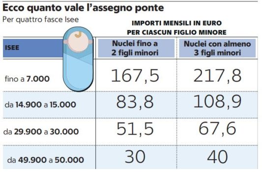 Assegno unico per i figli, ecco a chi spetta ricevere questo beneficio