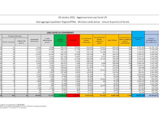 Covid, il bollettino del 3 ottobre: 33 morti (131.031) Positivi: 92.967 (+218) Dimessi: 2.716. Nuovi contagi 2.968. Pazienti in terapia intensiva: 431 (-1)