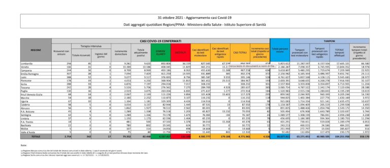 Covid, il bollettino del 31 ottobre: 26 morti (132.100). Positivi: 82.448 (+2.067). Dimessi: 2.432. Nuovi contagi: 4.526. Pazienti in terapia intensiva: 342 (-4)