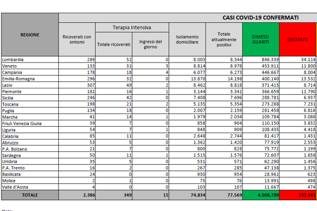 Covid, il bollettino del 17 ottobre: 24 morti (131.541). Positivi: 77.569 (-502). Dimessi: 2.913. Nuovi contagi: 2.437. Pazienti in terapia intensiva: 349 (-3)