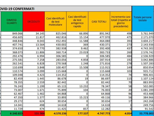 Covid, il bollettino del 26 ottobre: 48 morti (131.904). Positivi: 75.046 (+392). Dimessi: 3.613. Nuovi contagi: 4.054. Pazienti in terapia intensiva: 341 (+3)