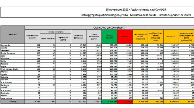 Coronavirus, il bollettino del 18 novembre: 69 morti (133.034). Positivi: 132.513 (+5.428). Dimessi: 5.148. Nuovi contagi: 10.638. Pazienti in terapia intensiva: 503 (+17)