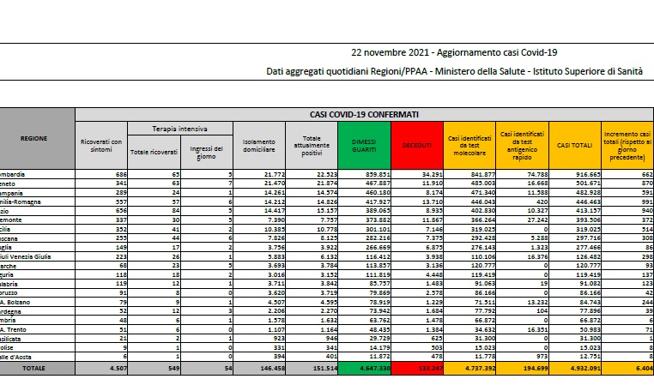 Covid, il bollettino del 22 novembre: 70 morti (133.247). Positivi: 151.514 (+2.754). Dimessi: 3.579. Nuovi contagi: 6.404. Pazienti in terapia intensiva: 549 (+29)
