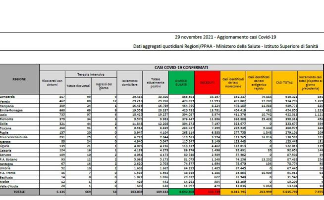 Coronavirus, il bollettino del 29 novembre: 65 morti (133.739). Positivi: 189.643 (+3.200). Dimessi: +4.707. Nuovi contagi: 7.975. Pazienti in terapia intensiva: 669 (+31)