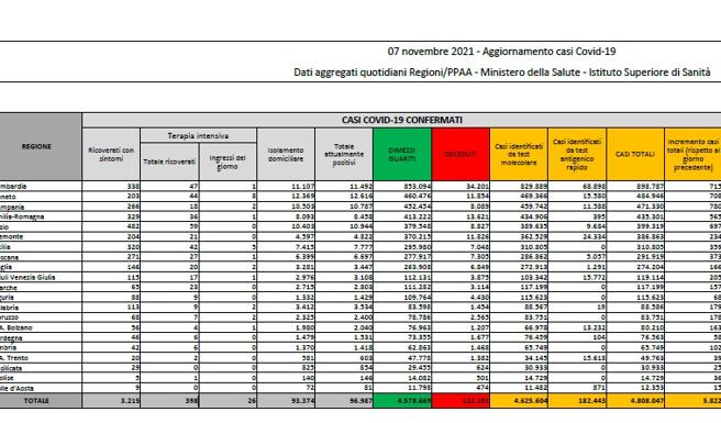 Covid, il bollettino del 7 novembre: 26 morti (132-391). Positivi: 96.987 (+3.294). Dimessi: 2.502. Nuovi contagi: 5.822. Pazienti in terapia intensiva: 398 (+6)