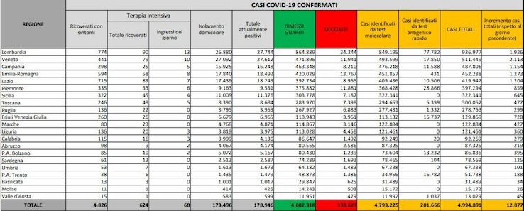 Coronavirus, il bollettino del 27 novembre: 90 morti (133.627). Positivi: 178.946 (+6.328). Dimessi: 6.451. Nuovi contagi: 12.877. Pazienti in terapia intensiva: 624 (+18)