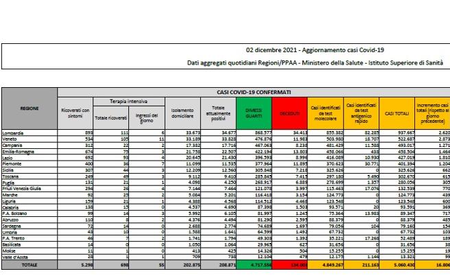 Covid, il bollettino del 2 dicembre: 72 morti (134.003). Positivi: 208.871 (+9.088). Dimessi: 7.650. Nuovi contagi: 16.806. Pazienti in terapia intensiva: 698 (+12)