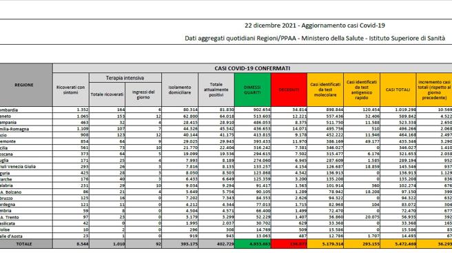 Covid, il bollettino del 22 dicembre: 146 morti (136.077). Positivi: 402.729 (+18.585). Dimessi: 17.595. Nuovi contagi: 36.293. Pazienti in terapia intensiva: 1.010 (-2)