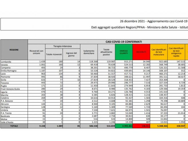Covid, il bollettino del 26 dicembre: 81 morti (136.611). Positivi: 516.839 (+16.373). Dimessi: 8.428. Nuovi contagi: 24.883. Pazienti in terapia intensiva: 24.883 (+18)