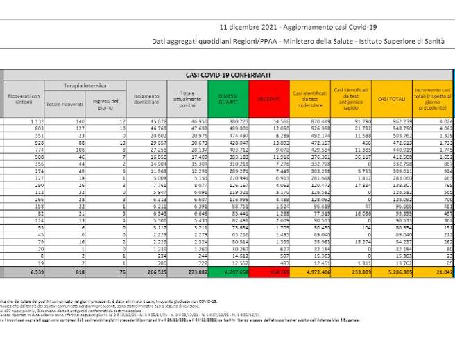 Covid, il bollettino dell’11 dicembre: 96 morti (134.765). Positivi: 273.882 (+10.734). Dimessi: 10.205. Nuovi contagi: 21.042. Pazienti in terapia intensiva: 818 (+2)