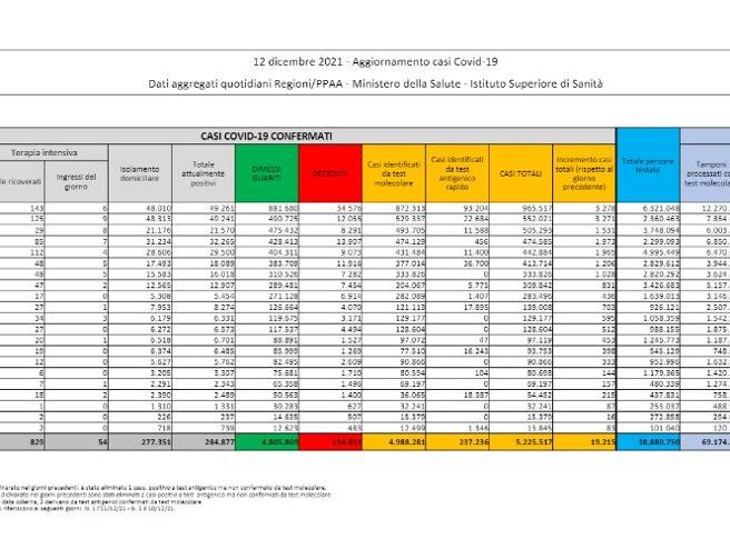 Covid, il bollettino del 12 dicembre: 66 morti (134.831). Positivi: 284.877 (+10.995). Dimessi: 8.151. Nuovi contagi: 19.215. Pazienti in terapia intensiva: 829 (+11)