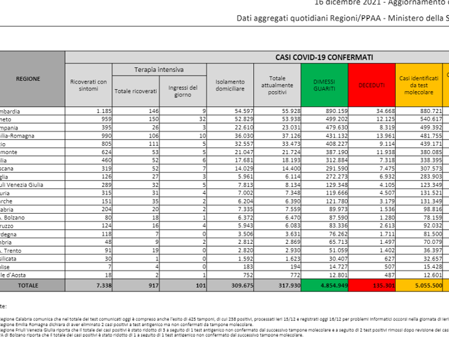 Coronavirus, il bollettino del 16 dicembre: 123 morti (135.301). Positivi: 317.930 (+12.277). Dimessi: 13.704. Nuovi contagi: 26.109. Pazienti in terapia intensiva: 917 (+47)
