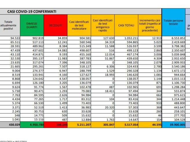 Covid, il bollettino del 23 dicembre: 168 morti (136.245). Positivi: 430.029 (+27.300). Dimessi: 17.117. Nuovi contagi: 44.595. Pazienti in terapia intensiva. 1.023 (+13)