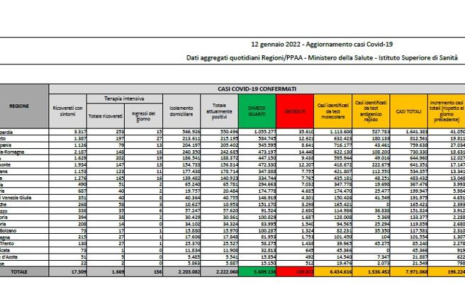 Covid, il bollettino del 12 gennaio: 313 (139.872). Positivi: 2.222.060 (+87.921). Dimessi: 108.198. Nuovi contagi: 196.224. Pazienti in terapia intensiva: 1.669 (-8)