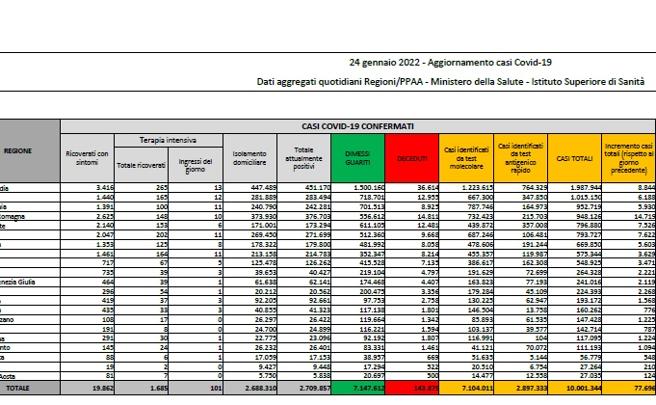 Covid, il bollettino del 24 gennaio: 352 (+143.875). Positivi: 2.709.857 (-25.049). Dimessi: 102.363. Nuovi contagi: 77.696. Pazienti in terapia intensiva: 1.685 (-)
