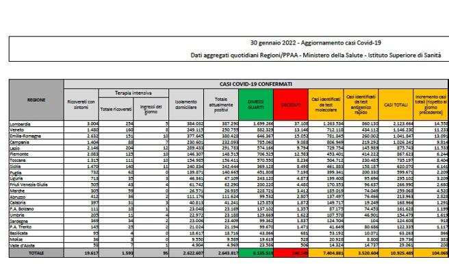 Covid, il bollettino del 30 gennaio: 235 morti (146.149). Positivi: 2.643.817 (-20.831). Dimessi: 124.706. Nuovi contagi: 104.065. Pazienti in terapia intensiva: 1.593 (+5)