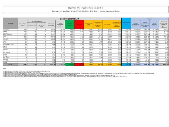 Covid, il bollettino del 6 gennaio: 198 morti (138.474). Positivi: 1.593.579 (+172.462). Dimessi: 46.770. Nuovi contagi: 219.441. Pazienti in terapia intensiva: 1.467 (+39)