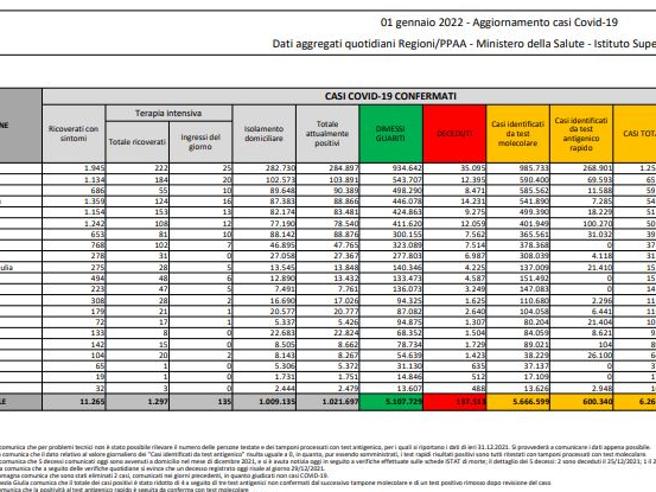 Covid, il bollettino del 1° gennaio: 111 morti (137.513). Positivi: 1.021.697 (+120.713). Dimessi: 20.432. Nuovi contagi: 142.262. Pazienti in terapia intensiva: 1.297 (+37)