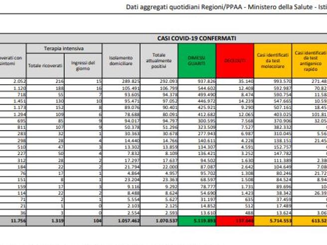 Covid, il bollettino del 2 gennaio: 133 morti (137.646). Positivi: 1.070.537 (+48.744). Dimessi: 12.164. Nuovi contagi: 61.064. Pazienti in terapia intensiva: 1.319 (+22)