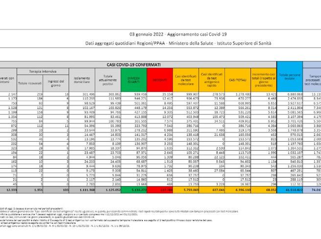 Covid, il bollettino del 3 gennaio: 140 morti (137.786). Positivi: 1.125.052 (+54.51). Dimessi: 13.379. Nuovi contagi: 68.052. Pazienti in terapia intensiva: 1.352 (+32)