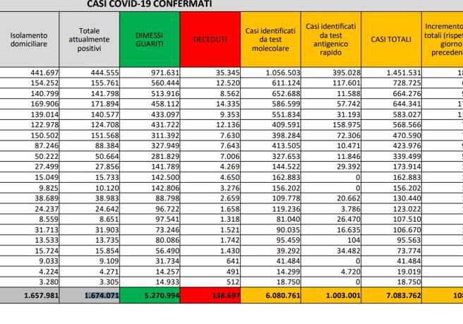 Covid, il bollettino del 7 gennaio: 223 morti (138.697). Positivi: 1.674.492 (+80.492). Dimessi: 27.582. Nuovi contagi: 108.304. Pazienti in terapia intensiva: 1.499(+32)