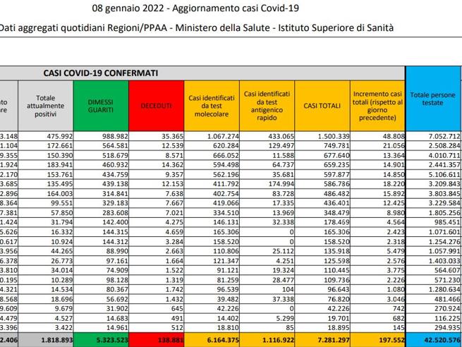 Covid, il bollettino dell’8 gennaio: 184 (138.881). Positivi: 1.818.893 (+144.882). Dimessi: 52.529. Nuovi contagi: 197.552. Pazienti in terapia intensiva: 1.557 (+58)