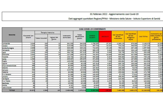 Covid, il bollettino del 1° febbraio: 427 morti (146.925). Positivi: 2.476.514 (-116.092). Dimessi: 248.971. Nuovi contagi: 133.142. Pazienti in terapia intensiva: 1.549 (-35)