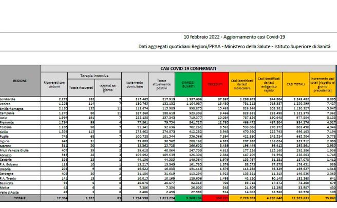 Covid, il bollettino del 10 febbraio: 325 morti (150.221). Positivi: 1.813.274 (-61.351). Dimessi: 137.221. Nuovi contagi: 75.861. Pazienti in terapia intensiva: 1.322 (-28)