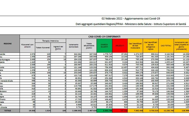 Covid, il bollettino del 2 febbraio: 395 morti (147.320). Positivi: 2.407.626 (-68.888). Dimessi: 187.816. Nuovi contagi: 118.994. Pazienti in terapia intensiva: 1.524 (-25)