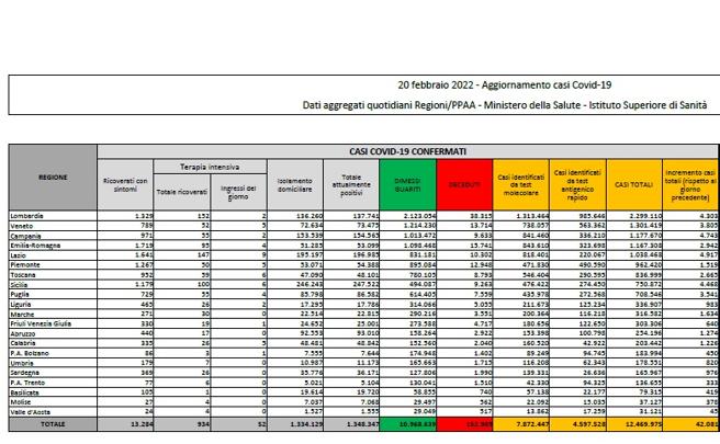 Covid, il bollettino del 20 febbraio: 141 morti (152.989). Positivi: 1.348.347 (-21.431). Dimessi: 63.492. Nuovi contagi: 42.081. Pazienti in terapia intensiva: 934 (-19
