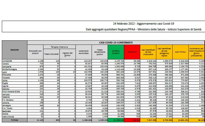 Covid, il bollettino del 24 febbraio: 249 morti (154.013). Positivi: 1.199.228 (-22.195). Dimessi: 64.439. Nuovi contagi: 46.169. Pazienti in terapia intensiva: 839 (-47)